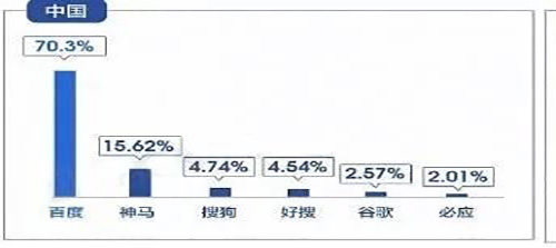 中国搜索引擎2019年市场份额